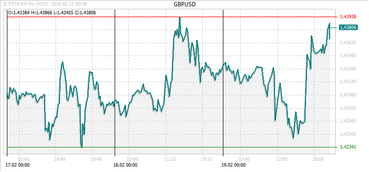 График валютной пары GBPUSD на 21 февраля 2016