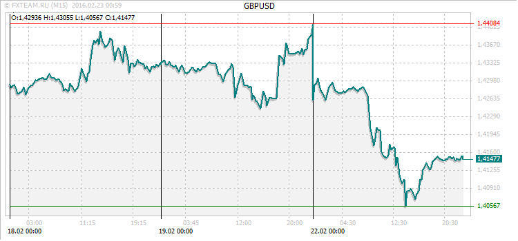 График валютной пары GBPUSD на 22 февраля 2016