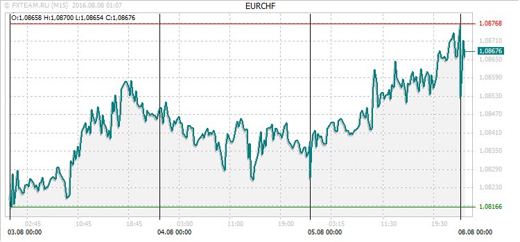 График валютной пары EURCHF на 7 августа 2016