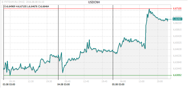 График валютной пары USDCNH на 7 августа 2016