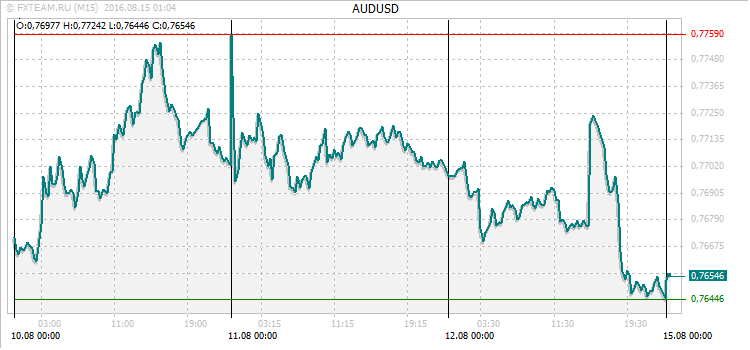 График валютной пары AUDUSD на 14 августа 2016