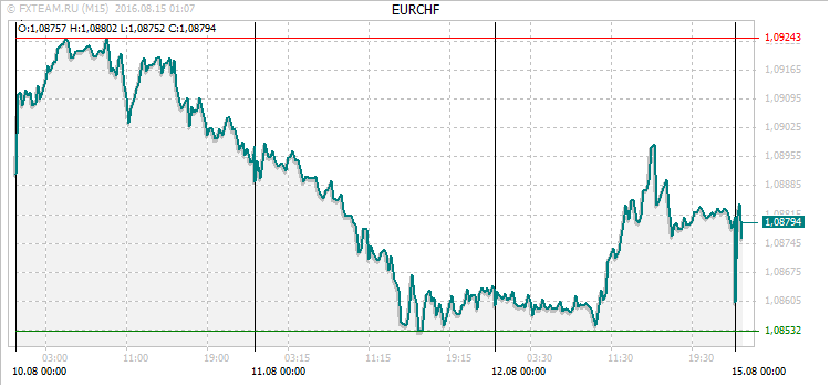 График валютной пары EURCHF на 14 августа 2016