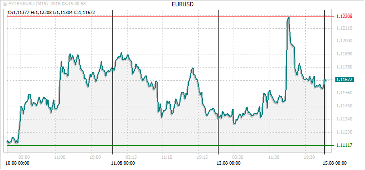 График валютной пары EURUSD на 14 августа 2016