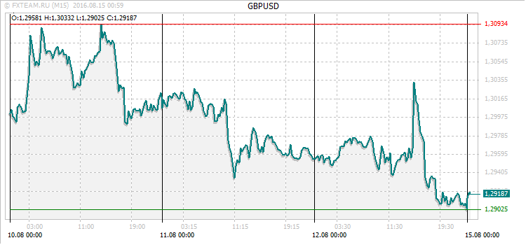 График валютной пары GBPUSD на 14 августа 2016