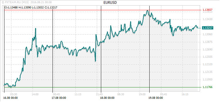 График валютной пары EURUSD на 20 августа 2016