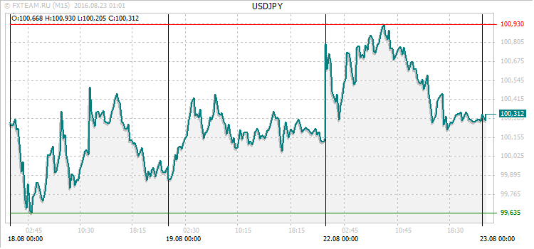 График валютной пары USDJPY на 22 августа 2016