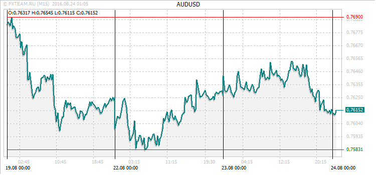 График валютной пары AUDUSD на 23 августа 2016