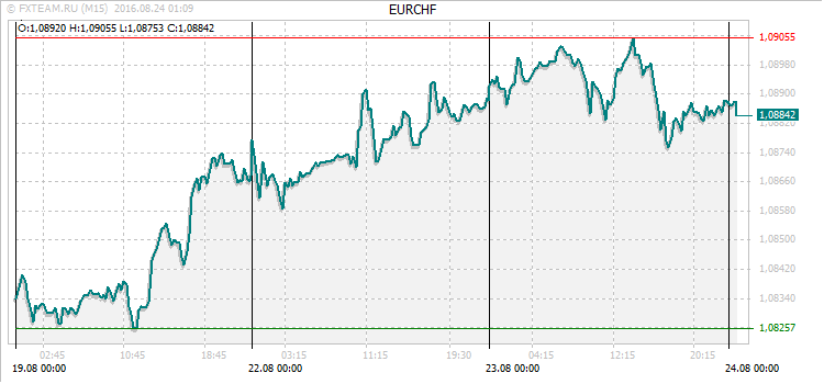 График валютной пары EURCHF на 23 августа 2016