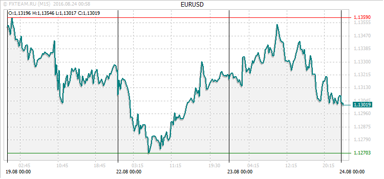 График валютной пары EURUSD на 23 августа 2016