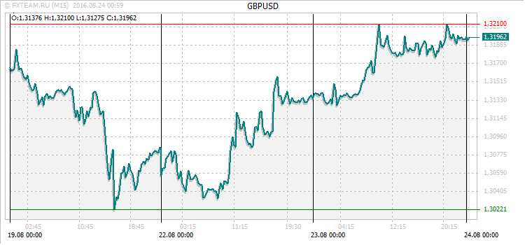 График валютной пары GBPUSD на 23 августа 2016