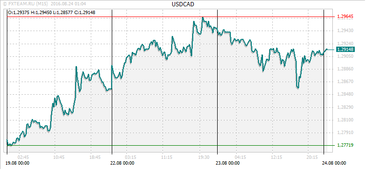 График валютной пары USDCAD на 23 августа 2016