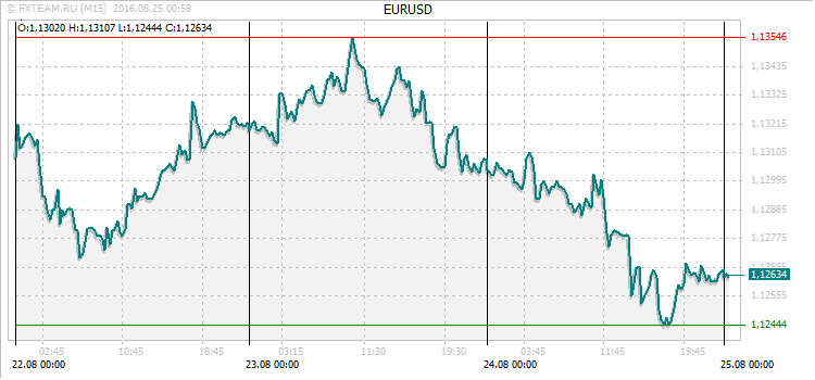 График валютной пары EURUSD на 24 августа 2016
