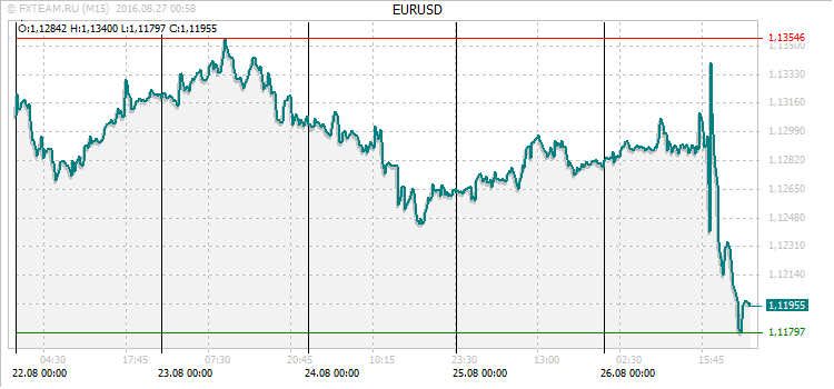 График валютной пары EURUSD на 26 августа 2016