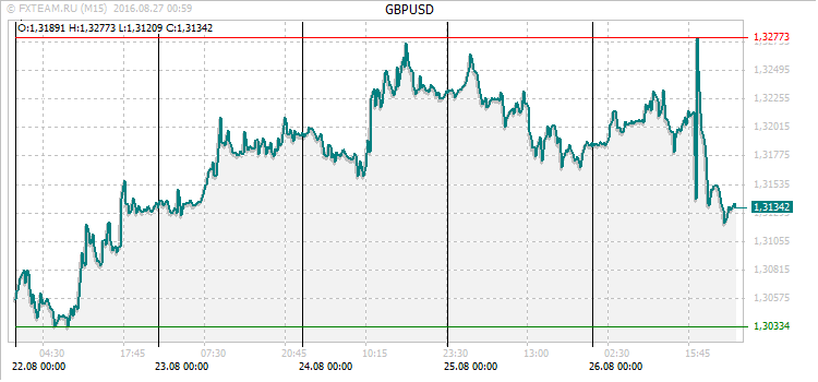 График валютной пары GBPUSD на 26 августа 2016