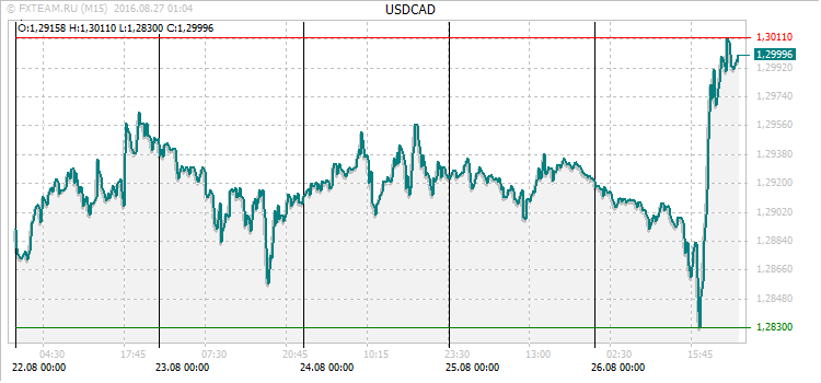 График валютной пары USDCAD на 26 августа 2016