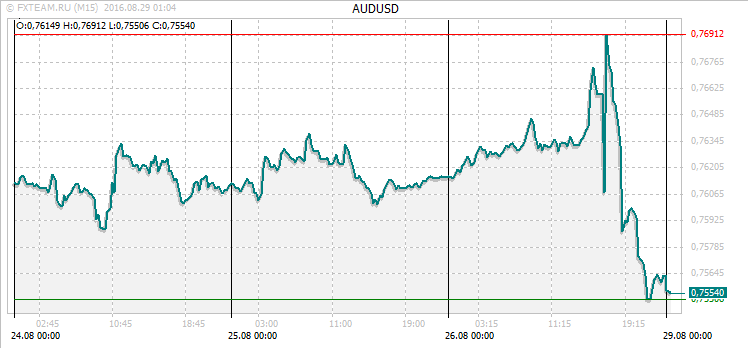 График валютной пары AUDUSD на 28 августа 2016