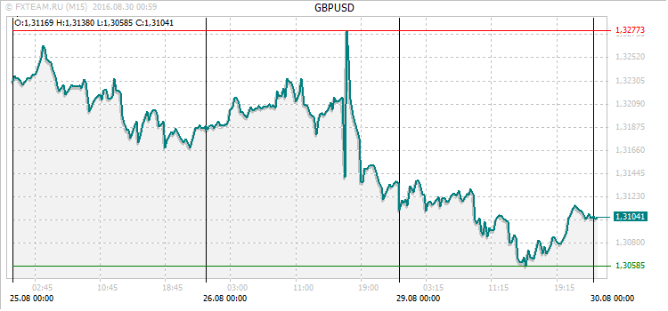 График валютной пары GBPUSD на 29 августа 2016