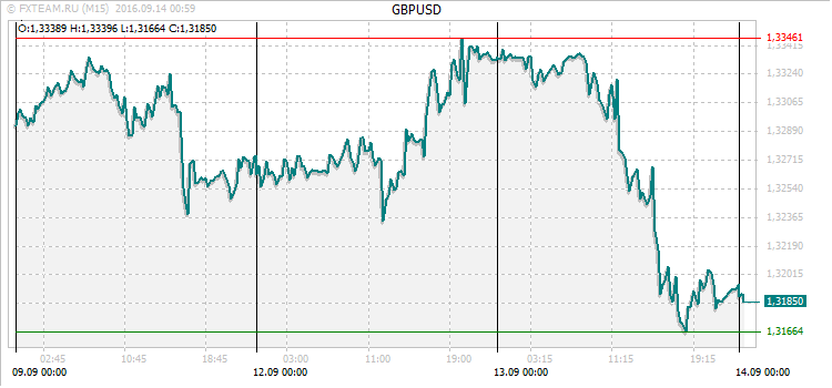 График валютной пары GBPUSD на 13 сентября 2016