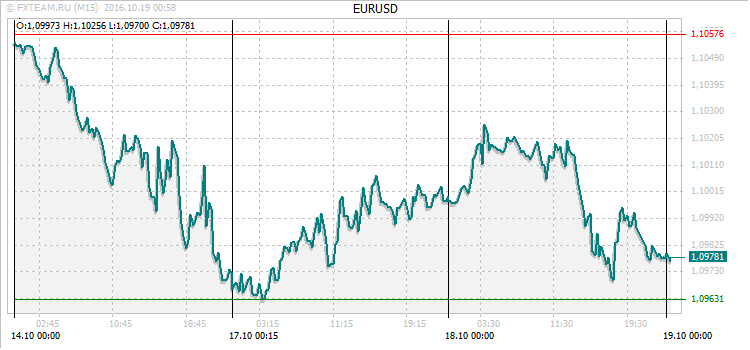 График валютной пары EURUSD на 18 октября 2016