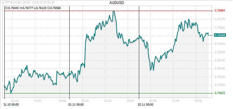 График валютной пары AUDUSD на 2 ноября 2016