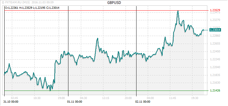 График валютной пары GBPUSD на 2 ноября 2016