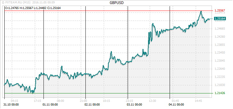 График валютной пары GBPUSD на 4 ноября 2016