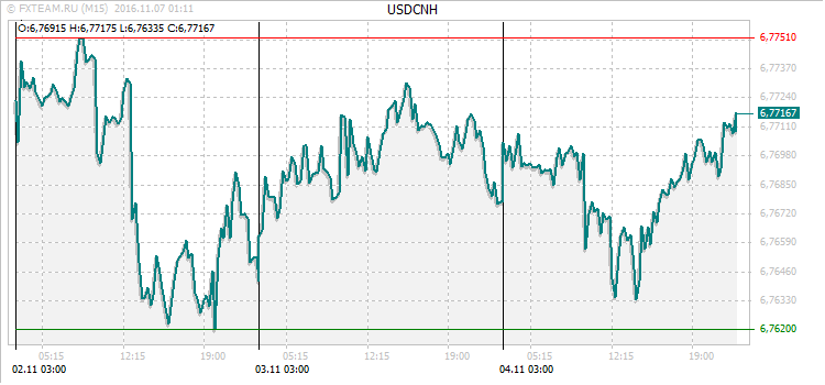 График валютной пары USDCNH на 6 ноября 2016