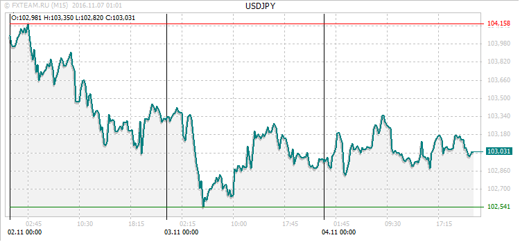 График валютной пары USDJPY на 6 ноября 2016