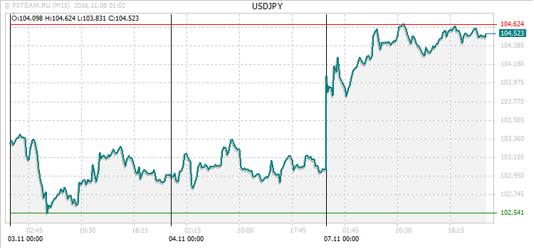 График валютной пары USDJPY на 7 ноября 2016