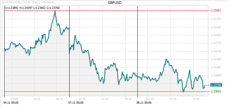 График валютной пары GBPUSD на 8 ноября 2016