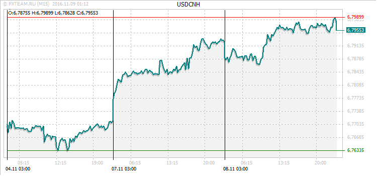 График валютной пары USDCNH на 8 ноября 2016