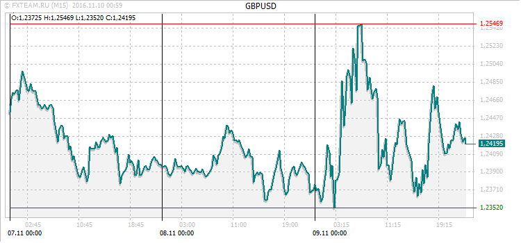 График валютной пары GBPUSD на 9 ноября 2016