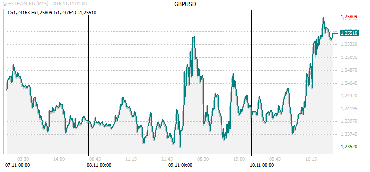 График валютной пары GBPUSD на 10 ноября 2016