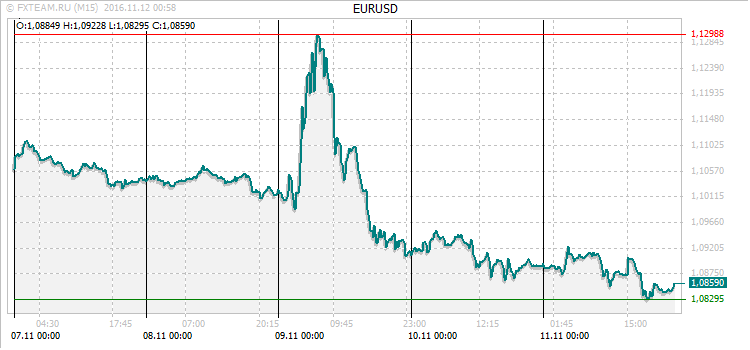 График валютной пары EURUSD на 11 ноября 2016