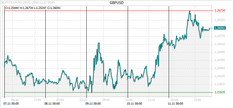 График валютной пары GBPUSD на 11 ноября 2016