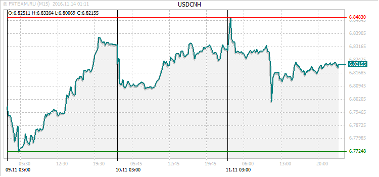 График валютной пары USDCNH на 13 ноября 2016