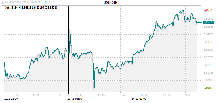 График валютной пары USDCNH на 14 ноября 2016
