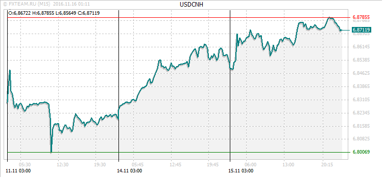 График валютной пары USDCNH на 15 ноября 2016
