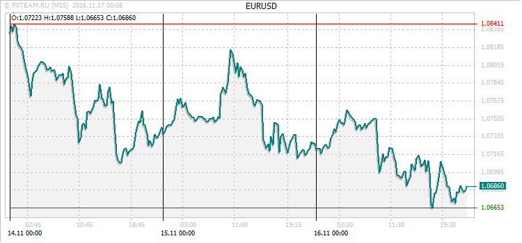 График валютной пары EURUSD на 16 ноября 2016