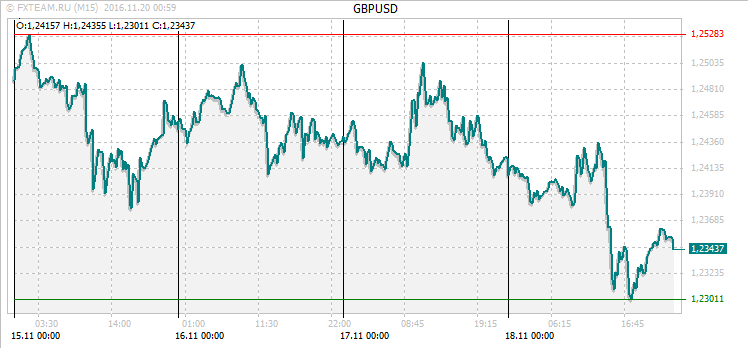 График валютной пары GBPUSD на 19 ноября 2016