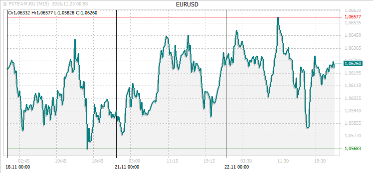 График валютной пары EURUSD на 22 ноября 2016