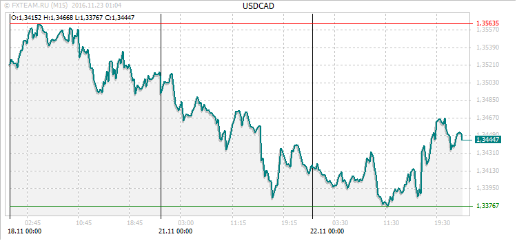 График валютной пары USDCAD на 22 ноября 2016