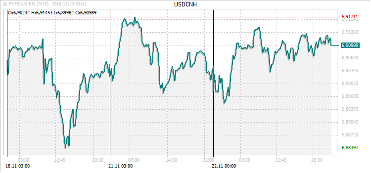 График валютной пары USDCNH на 22 ноября 2016