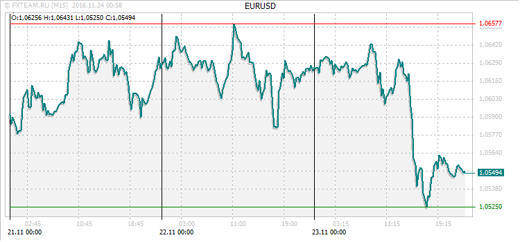 График валютной пары EURUSD на 23 ноября 2016