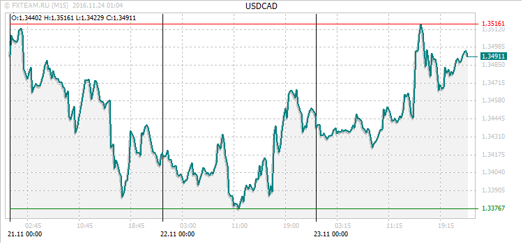 График валютной пары USDCAD на 23 ноября 2016
