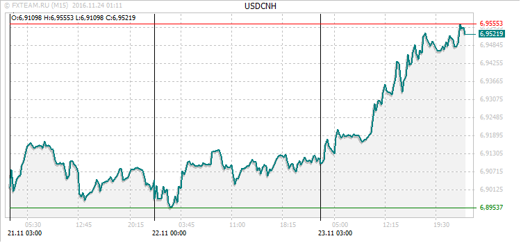 График валютной пары USDCNH на 23 ноября 2016