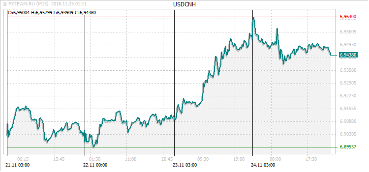 График валютной пары USDCNH на 24 ноября 2016