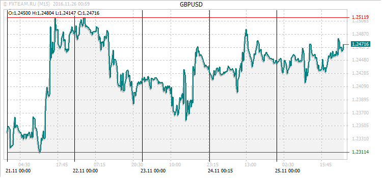 График валютной пары GBPUSD на 25 ноября 2016