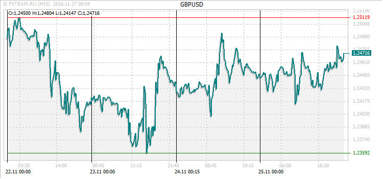 График валютной пары GBPUSD на 26 ноября 2016
