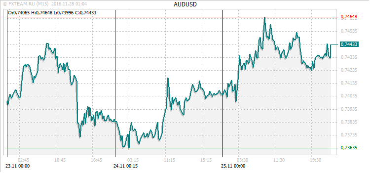 График валютной пары AUDUSD на 27 ноября 2016